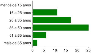 1. Qual a sua idade?