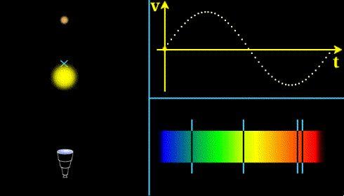 Periodicidade no deslocamento Doppler nas binárias espectroscópicas.