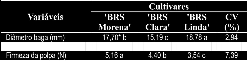 450 GD, para os cultivares 'BRS Morena' e 'BRS Clara' e de 1.