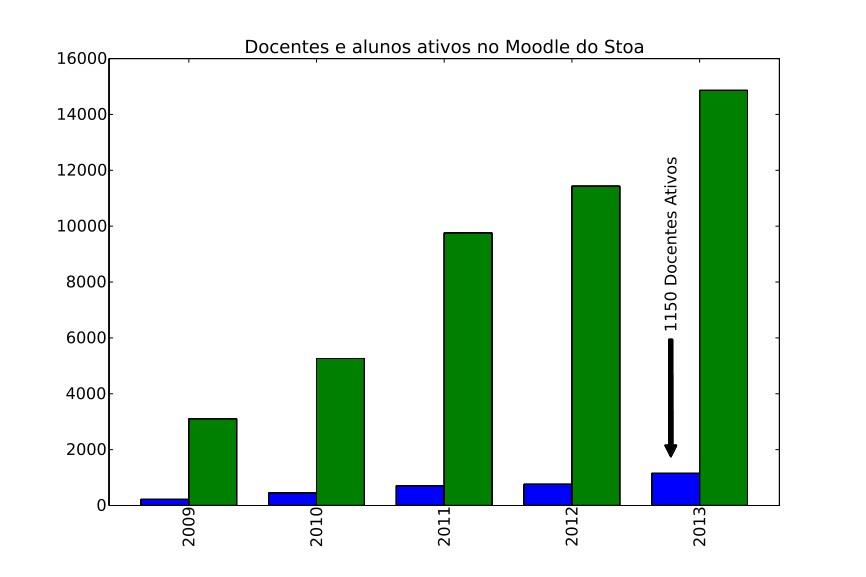 O Moodle do Stoa teve 1150 docentes e 15 mil alunos