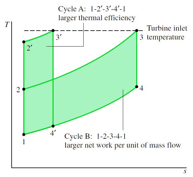 Ciclo de Ar-Padrão Brayton Os diagramas T-s de dois ciclos Brayton ideais possuindo a mesma temperatura de entrada na turbina, mas razões de compressão