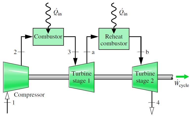 Turbina a Gás Com Reaquecimento O trabalho liquido do ciclo com reaquecimento é maior do que aquele do ciclo sem reaquecimento.
