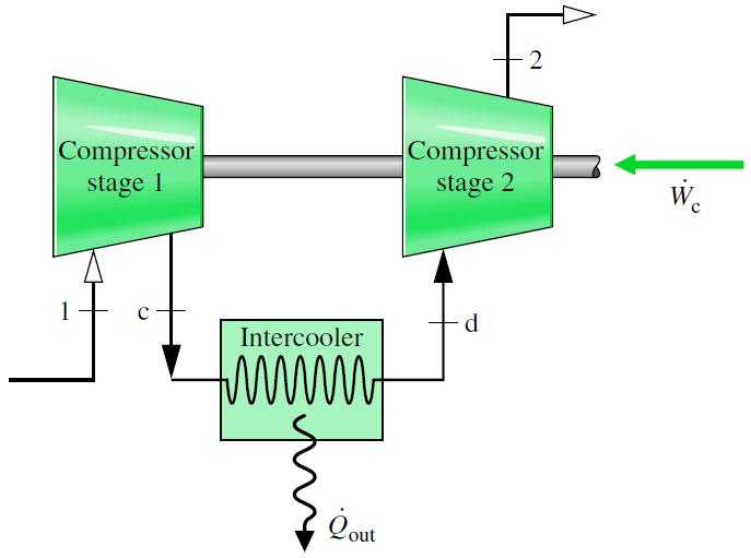 Compressor Com Inter- Resfriamento O trabalho líquido produzido por uma turbina a gás também pode ser aumentado