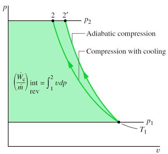 Compressor Com Inter- Resfriamento O trabalho de compressão adiabático é maior que o isentrópico, isto pode ser evidenciado no gráfico ao lado.
