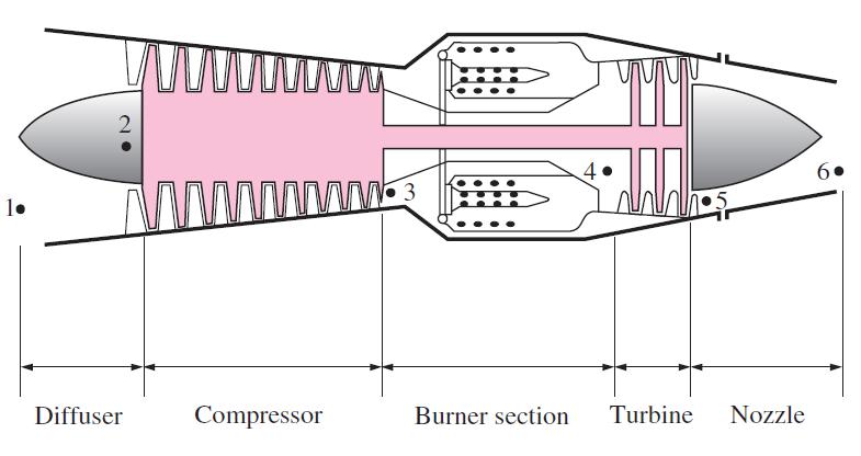 Ciclo de Propulsão a Jato Ideais O ciclo de propulsão a jato ideal difere do ciclo Brayton simples ideal, uma vez que os gases não se expandem até a pressão ambiente no interior da turbina.