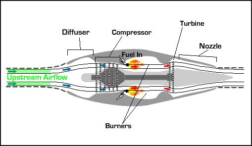 Modificações Em Motores Turbojatos O motor turbofan de um avião ode ser distinguindo de um turbojato menos eficiente pela grande carenagem que cobre o grande