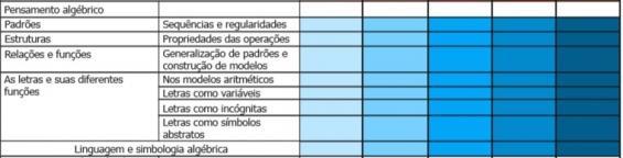 Rio Grande do Sul (2009) apresenta, também, uma estrutura para o currículo da Educação Básica, esta se faz a partir dos pensamentos matemáticos a serem desenvolvidos.