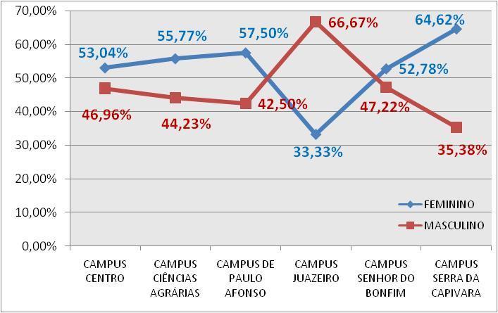 ESTATÍSTICAS SOBRE OS CANDIDATOS APROVADOS NO PS-ICG 2016 Tabela 18 - Aprovados por sexo e campus FEMININO MASCULINO TOTAL Campus Petrolina Centro 244 216 460 Campus Ciências Agrárias (Petrolina-PE)