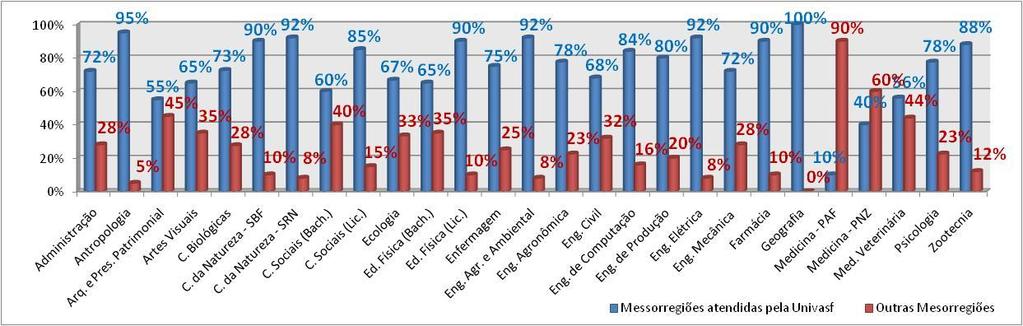 Gráfico 14 - Percentuais dos aprovados na modalidade Ampla Concorrência, oriundos das Mesorregiões atendidas pela Univasf x