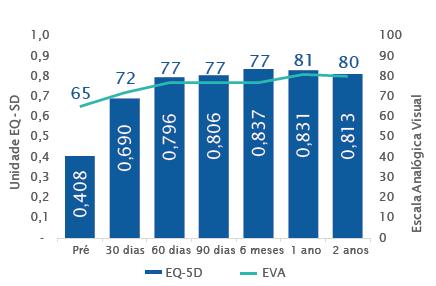 Arthroplasty Length of