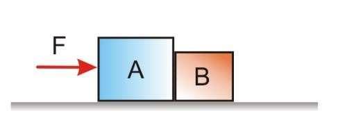 5) No sistema de blocos abaixo, F = 50N, ma = 6kg e mb = 4kg. Calcule o valor da aceleração e da força de contato entre os blocos A e B.