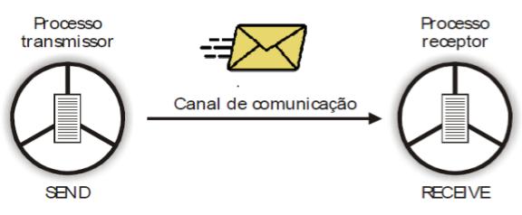 Troca de mensagens Comunicação Somente entre dois processos; Os processos precisam