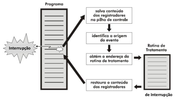 Concorrência Interrupção Geradas por eventos assíncronos; Diversos dispositivos podem