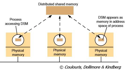 DSM (Visão do Usuário) Principal Utilização: Computação de Alto Desempenho Com DSM, as máquinas de um sistema distribuído podem se comportar como se fossem um multiprocessador com memória