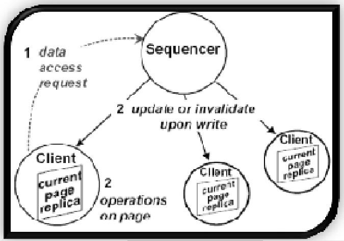 Replicação Leitura/Escrita Dados são lidos e alterados em paralelo; Sequenciador é responsável por atualizar/invalidar cópias desatualizadas Comunicação A comunicação entre os nós pode afetar