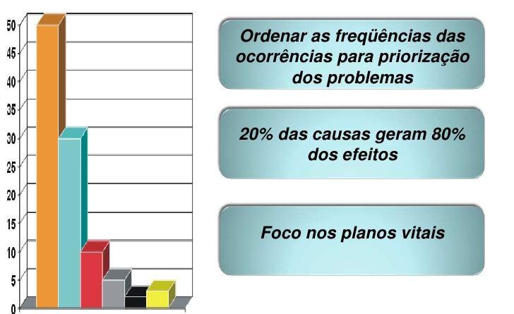 Gráfico de Pareto Ferramenta estatística que permite organizar