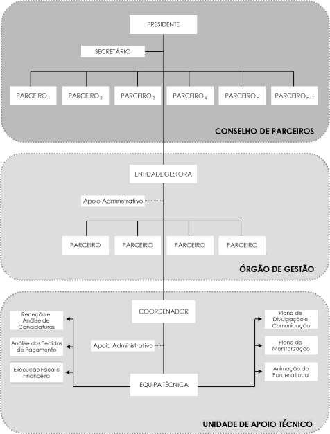 CONSELHO DE PARCEIROS Constituído por um representante de todos os parceiros.