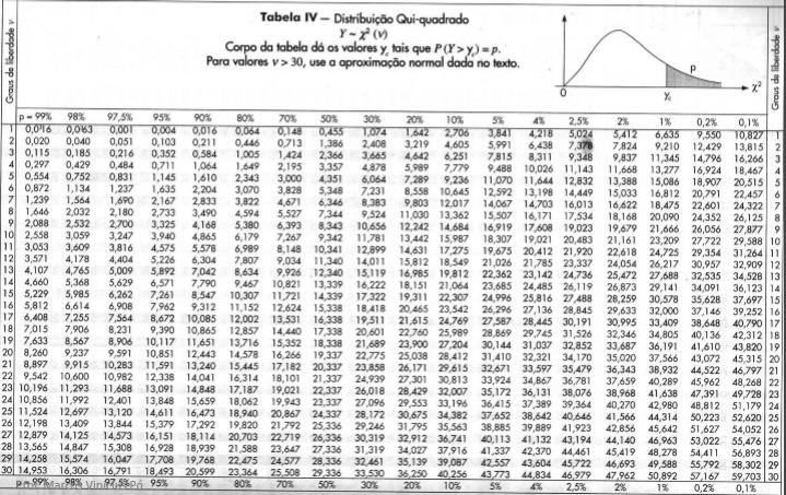 Teste de Independência - RESUMO 1)Definir hipóteses 2)Definir nível de significância 3)Determinar tabela de contingencia (frequência observadas) e