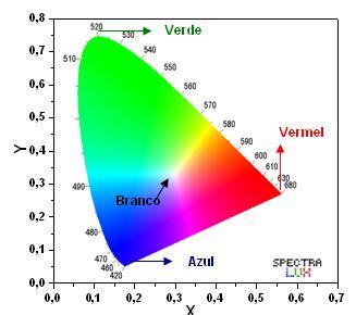 Técnicas de análises 99 Figura 4.10: Gráfico do CIE utilizado para quantificar a sensação do cor.