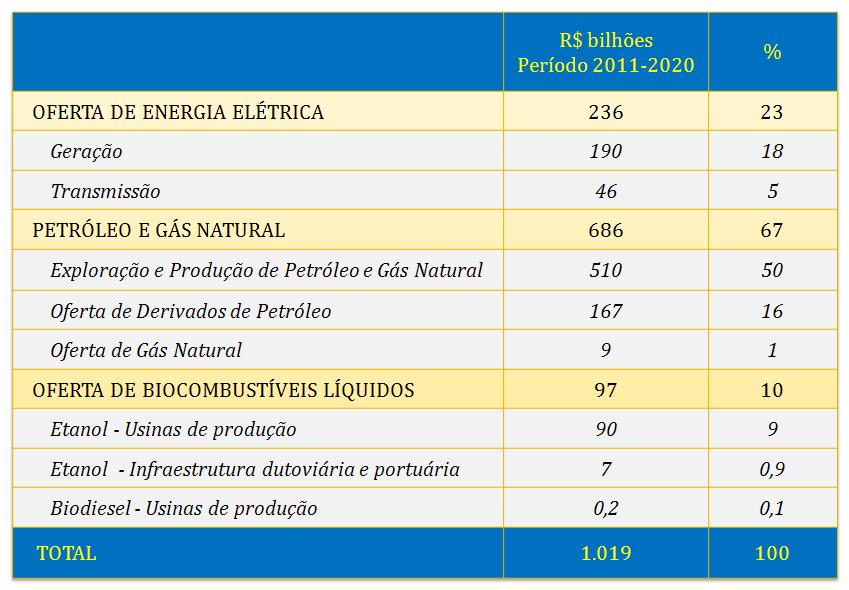 Planejamento Energético Nacional Investimentos Previstos Prevê-se cerca de R$ 510 bilhões em investimentos para as atividades de E&P (Petróleo e Gás Natural) Em 2020, cerca de 50% da produção