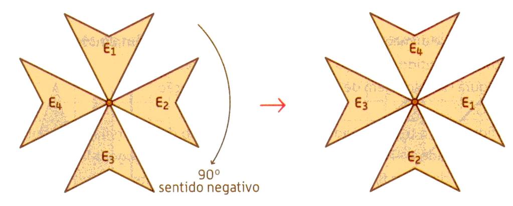 Simetria rotacional ou simetria de rotaçã ção Observando novamente a figura, vamos efectuar uma rotação, considerando o centro da figura como o centro da rotação, de amplitude 90 e sentido negativo