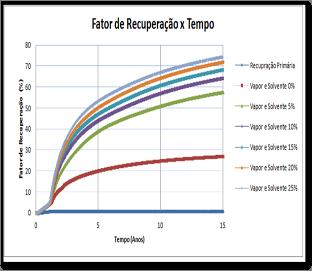 Figura 10: Fator de recuperação para diferentes porcentagens de solvente Conforme pode ser visto na Erro: Origem da referência não encontrada10, o gráfico apresentou o comportamento já esperado, de