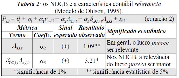 8.3 Conservadorismo O conservadorismo foi avaliando empregando-se dois modelos de Basu (1997), cujos resultados são apresentados separadamente. 8.3.1 Modelo R A tabela 3 apresenta o efeito dos NDGB no conservadorismo, usando o modelo R.