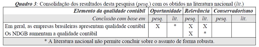 de Contabilidade. Observou-se que a literatura brasileira corrobora os resultados obtidos nesta pesquisa, exceto em relação aos elementos assinalados com asterisco no quadro 3.