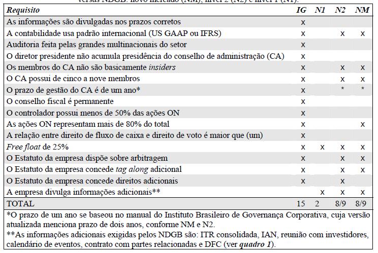 Lopes (2008), por sua vez, testou um índice de governança mais amplo do que os NDGB (quadro 4) e mesmo assim não encontrou impacto positivo sobre