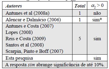 9.2 Relevância A tabela 2 sugere que o lucro é relevante para os investidores no Brasil, resultado este corroborado por outras pesquisas no país: apenas um trabalho não apurou relevância do lucro