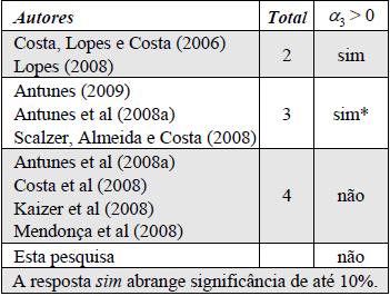 Quadro 6: Trabalhos brasileiros sobre conservadorismo empregando o modelo R: Λa,i,t/Pi,t-1 = α0 + α1δr<0,i,t + α2ri,t + α3δ