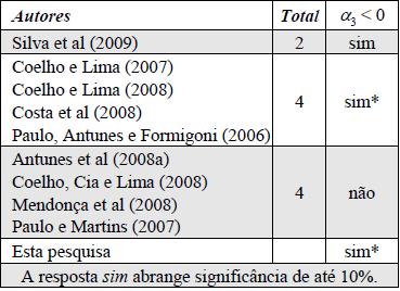 Quadro 7: Trabalhos brasileiros sobre conservadorismo empregando o modelo V: Vi,t = α0 + α1δ V<0,i,t + α2vi,t-1 + α3δ