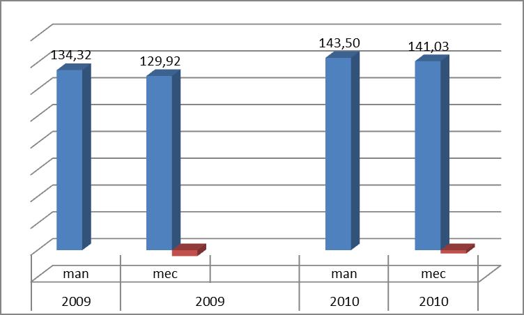 Comparativo de 2 safras: chuvosa e seca (durante a colheita) Fonte : Cia Muller de Bebidas Unidade Lajeado. Porto Ferreira (SP) safras corte Cana t Area há tch PC Fibra Pur AR ATR 2009 Man 284.821 3.