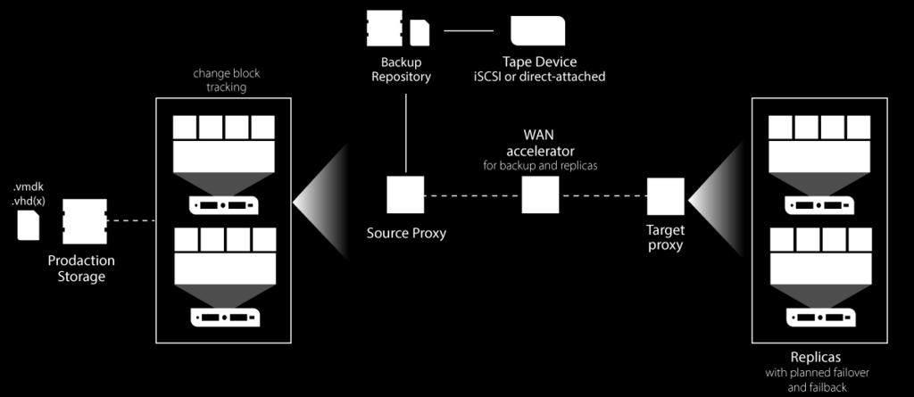 Veeam Backup & Replication Sem agentes, backup & replicação