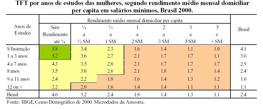 Diferenciais de fecundidade por rendimento médio mensal