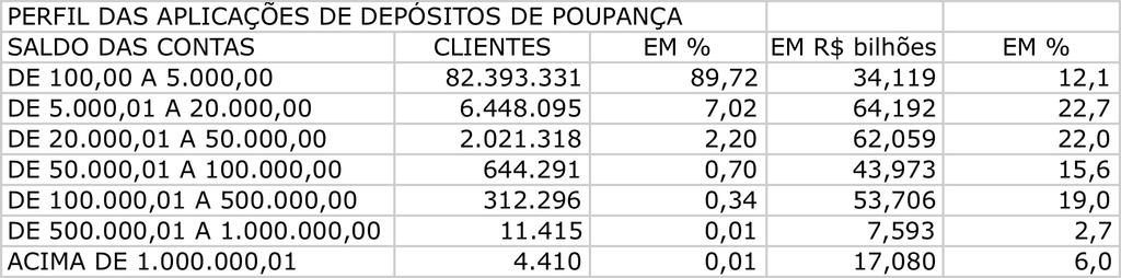 InvesVdores fpicos: poupadores Desde dez/2008 até jun/2009, o total de clientes com mais de R$ 50 mil subiu 9%, segundo dados do FGC (Fundo Garantidor de Crédito): de 895.000 para 972.