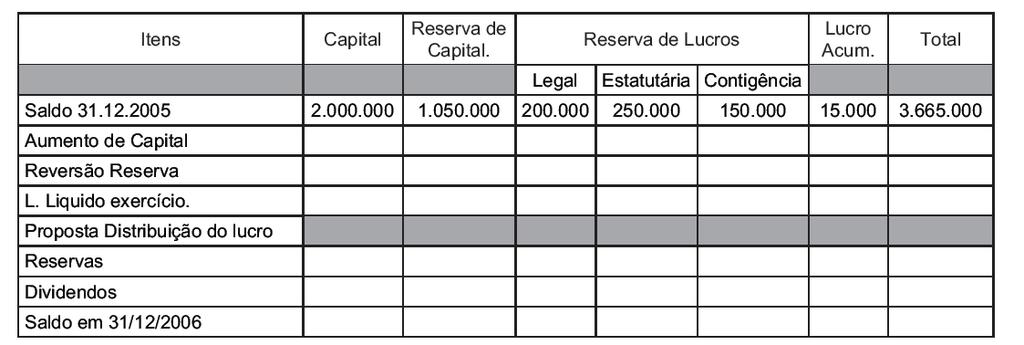 16 Durante o exercício de 2006 ocorreram as seguintes situações: aumento de capital proveniente de transferência de reservas de capital no valor de R$ 500.