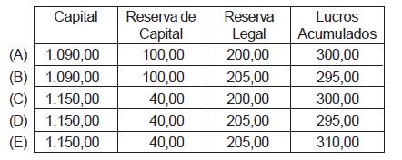 19 _ Pagamento de dividendos de R$ 40,00 em abril de 2006; _ Lucro líquido apurado no ano de 2006 de R$ 150,00; _ Dividendos aprovados em assembléia geral referente ao ano de 2006 de R$ 60,00.