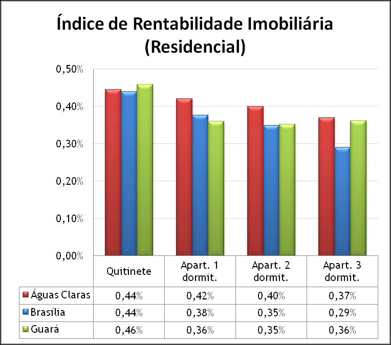 O CDB obteve aumento perceptível, passando de 0,81% para 0,94%; assim como a Poupança, que fechou o mês de julho rendendo 0,61% do capital aplicado. No mês de junho, o rendimento era de 0,55% a.m. Fonte: Secovi-DF; Elaboração: Econsult.