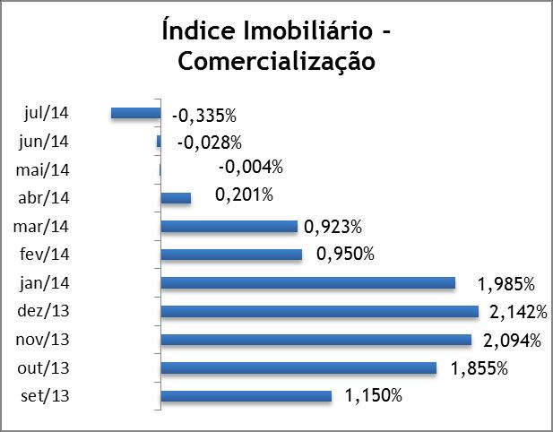 7. Índice Imobiliário Secovi-DF O Índice Imobiliário Secovi-DF foi criado com o intuito de refletir, mês a mês, o comportamento geral dos preços dos imóveis ofertados no Distrito Federal, para