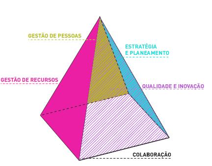 > Cooperação expressa no Modelo comum de gestão da CML: responsabilidades de gestão e liderança, comuns a todos os dirigentes, que se estruturam em quatro