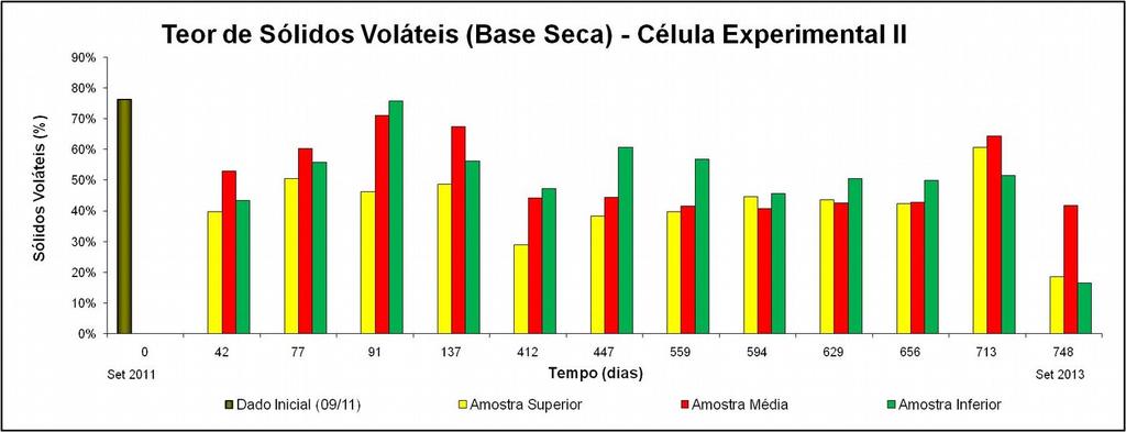 Figura 3: Teor de sólidos voláteis nas diferentes camadas (superior, intermediária e inferior) em relação ao tempo decorrido, no período de outubro de 2009 a outubro de 2011.