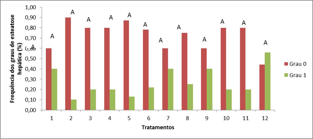 Frequência (%) das notas de 0 a 3 para grau de esteatose hepática das aves de 7 a 12 semanas submetidas às dietas com contendo diferentes níveis de metionina+cistina digestível (M+C dig.