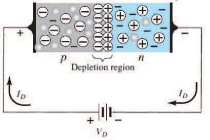 dois tipos de materiais semicondutores: tipo P e tipo
