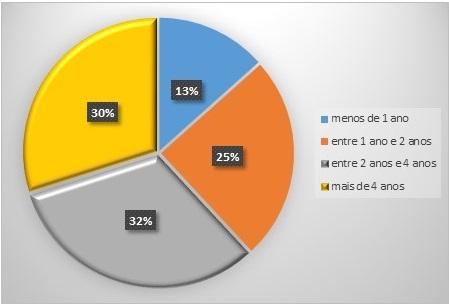 4 Assim, durante a pesquisa, participaram 97 profissionais de diferentes cargos/funções, atuantes na EAD, de uma instituição de ensino superior, de nível privado, no município de Maringá-PR.