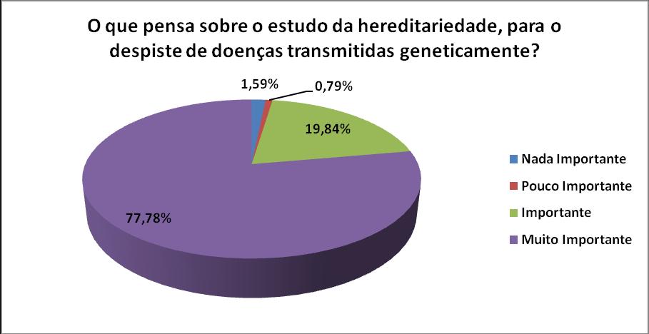 Tabela 7: Grau de importância que os alunos universitários dão a estudos sobre a hereditariedade, para o despiste de doenças transmitidas geneticamente.