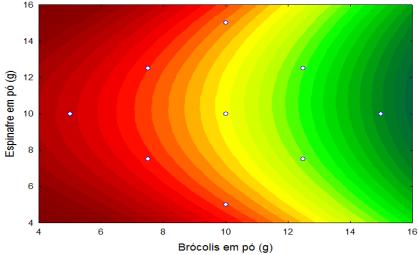 Efeito do espinafre e brócolis em pó no volume específico Com o modelo validado pela ANOVA e baseado nos coeficientes de regressão e análise dos efeitos dos modelos lineares, quadráticos e de