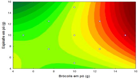 Valores acima de 12,5g de brócolis e 10g de espinafre proporcionam aumento da densidade para valores acima de 0,59 g/ml, o que confere um comportamento ruim para produtos de panificação.