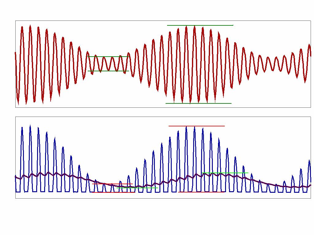 Exempl de aplicaçã O sinal AM-DSB cm mdulante senidal pssui magnitude máxima de 1Vpp e magnitude mínima de Vpp. Este sinal é injetad num detectr de valr médi cuj did tem tensã direta de Vd=0,5V.