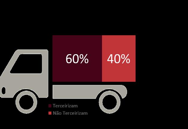 No Tocantins, 60% das indústrias declaram que utilizam ou já utilizaram serviços terceirizados.